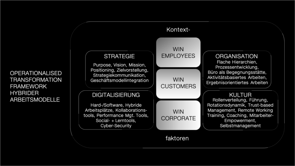 Erfolgsfaktoren auf dem Weg zur Hybriden Arbeitswelt - operationalised Transformation Framework