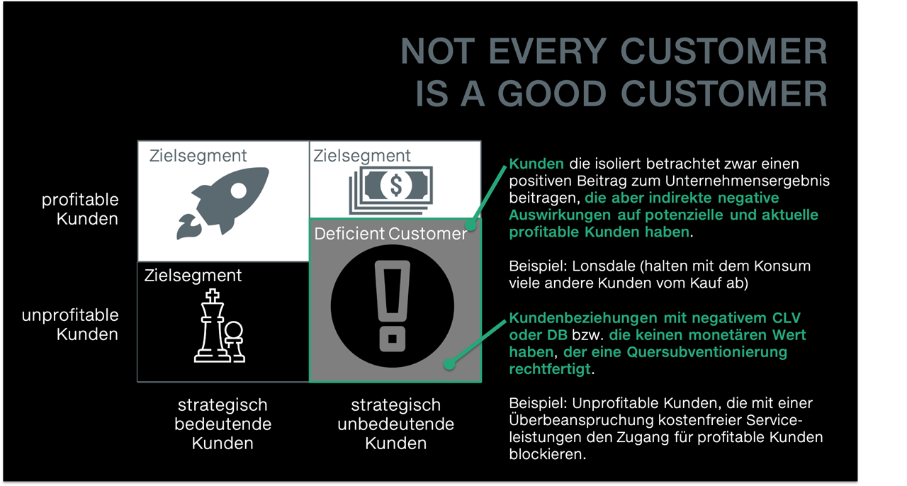 Not every customer is a good customer – Demarketing